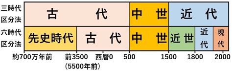 古代 現代|【先史時代・古代・中世・近世・近代・現代】カテゴリー分けは。